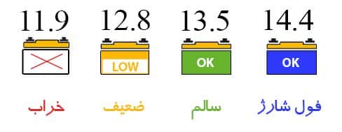 نشانگر شارژر باتری و دینام - نشانگر شارژ باتری ماشین - شارژ باتری ماشین - شارژر دینام - اصل ترونیک -تسترونیک