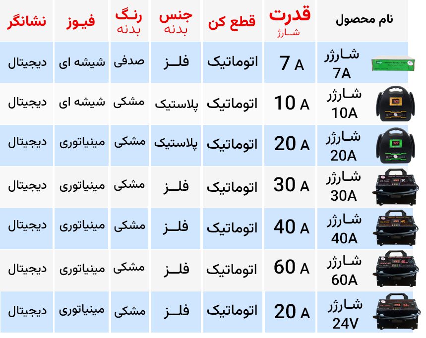مقایسه شارژر های تکی اصل ترونیک